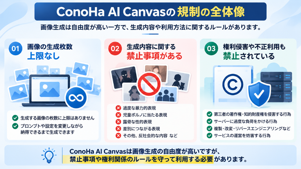ConoHa AI Canvasの画像生成枚数・禁止事項・権利侵害に関する規制
