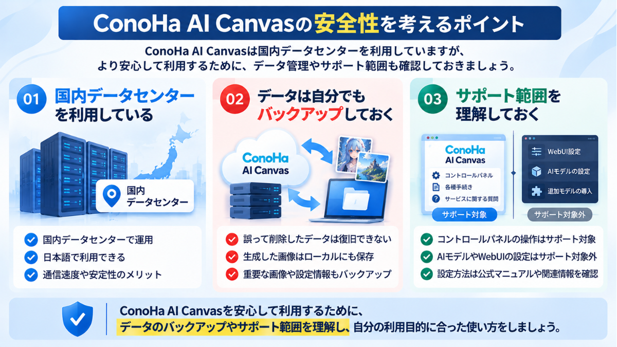 ConoHa AI Canvasの国内データセンター・バックアップ・サポート範囲